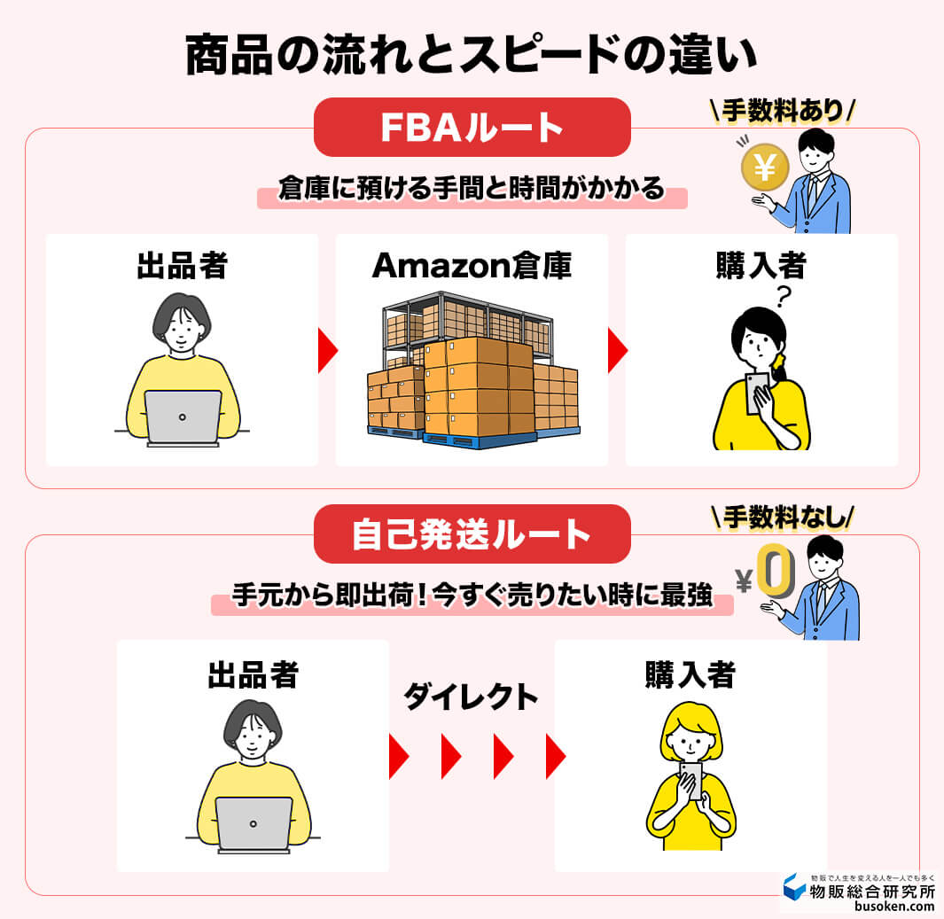 図解】Amazon自己発送のやり方完全ガイド｜初期設定から全手順を解説！