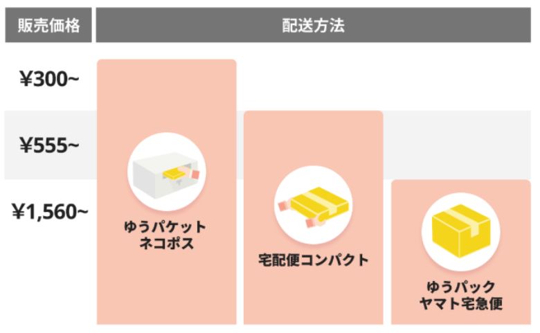 ラクマの発送方法を徹底比較！一番安い送り方を解説【送料一覧早見表あり】