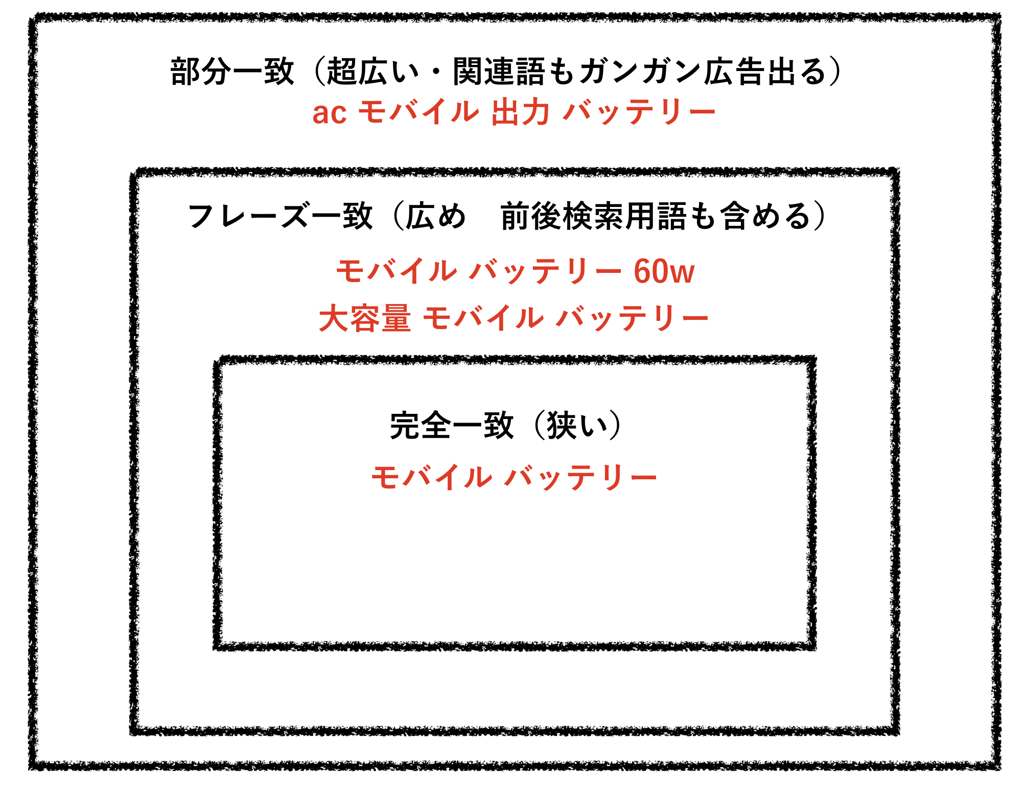 amazon スポンサープロダクト広告　マッチタイプ