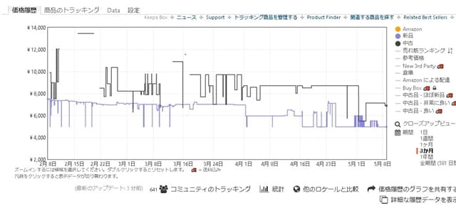 KeepaのAmazon価格推移