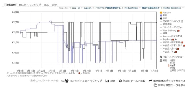 KeepaのAmazon価格推移