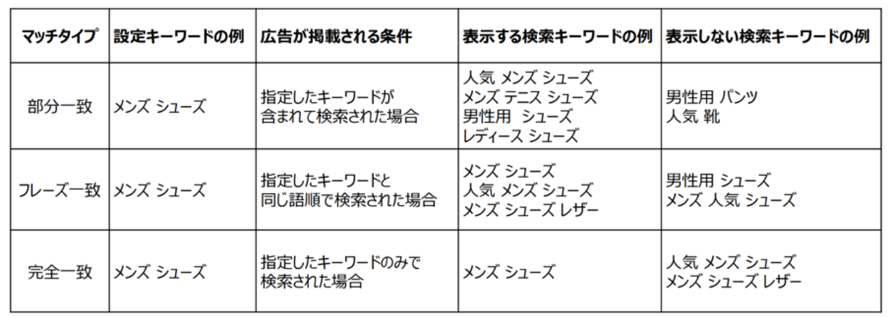 amazonより引用 マッチタイプ