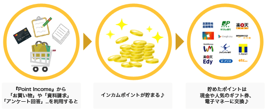 電子マネー・ギフト